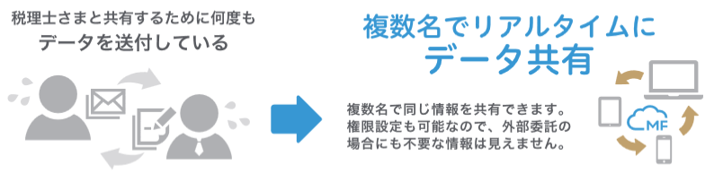 「MFクラウド会計」リアルタイム共有